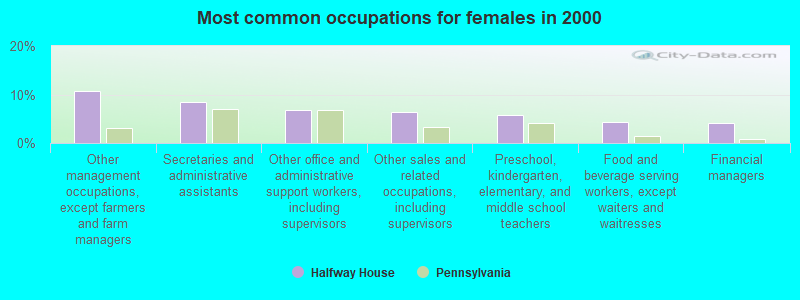 Most common occupations for females in 2000