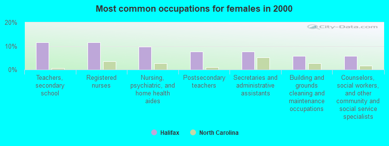 Most common occupations for females in 2000