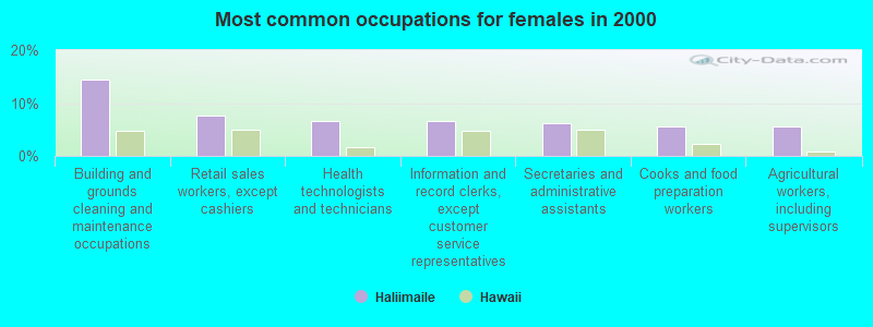 Most common occupations for females in 2000