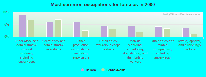 Most common occupations for females in 2000