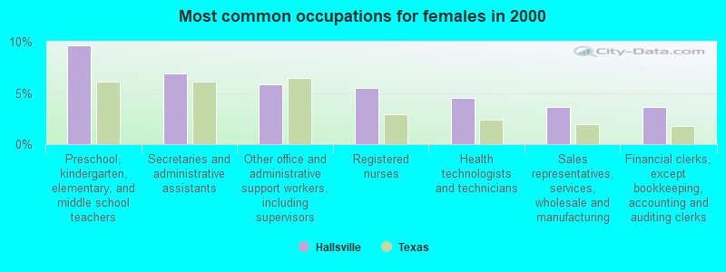 Most common occupations for females in 2000