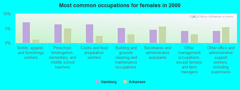 Most common occupations for females in 2000