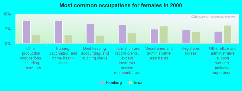 Most common occupations for females in 2000