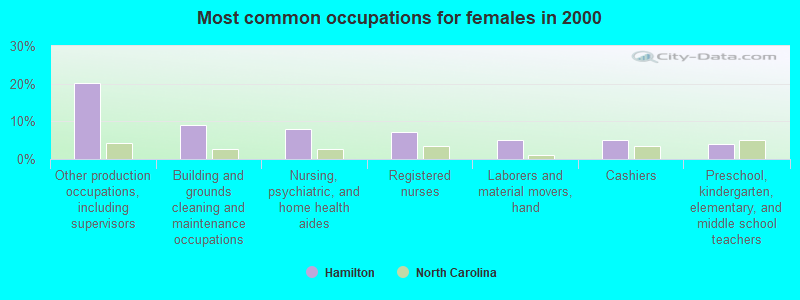 Most common occupations for females in 2000