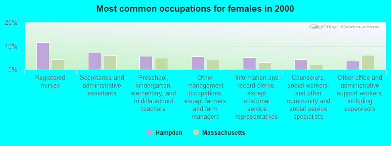 Most common occupations for females in 2000