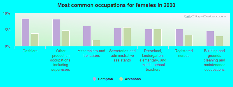 Most common occupations for females in 2000