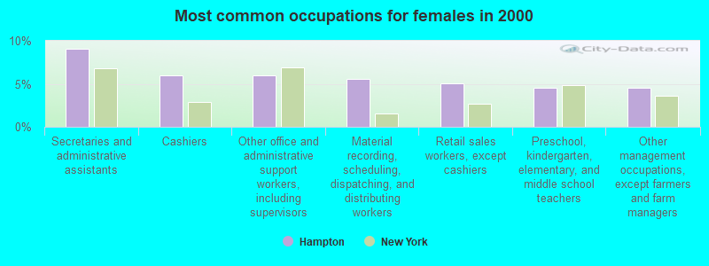 Most common occupations for females in 2000