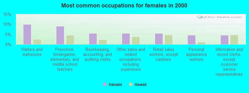 Most common occupations for females in 2000