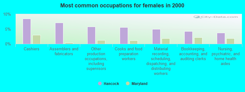 Most common occupations for females in 2000