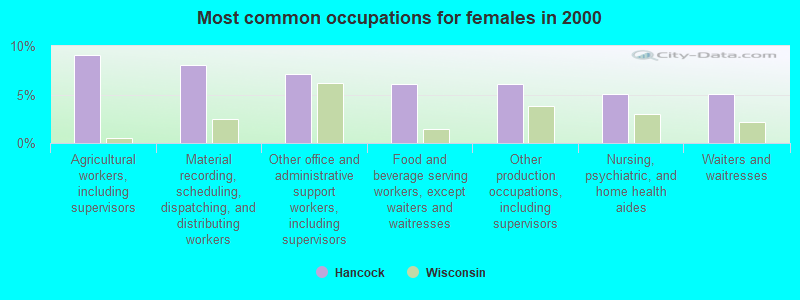 Most common occupations for females in 2000