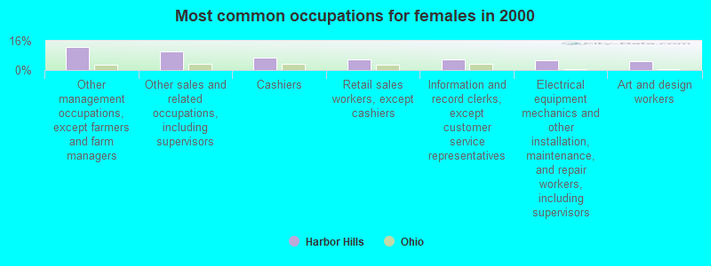 Most common occupations for females in 2000