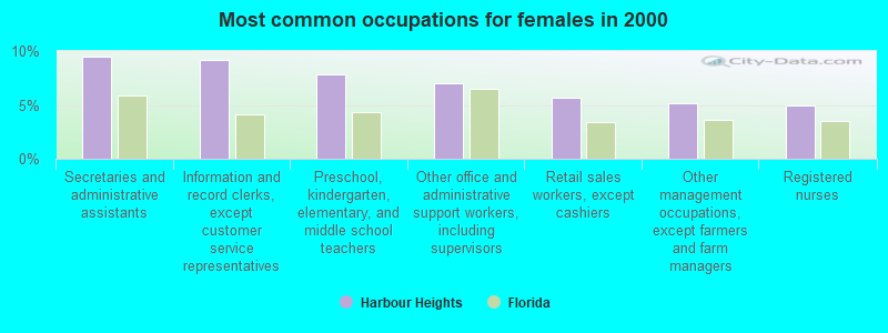 Most common occupations for females in 2000