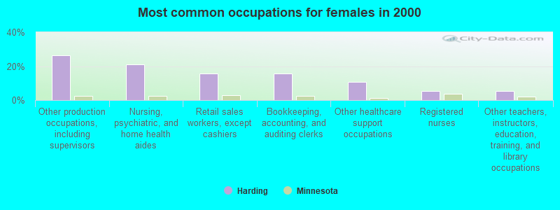 Most common occupations for females in 2000