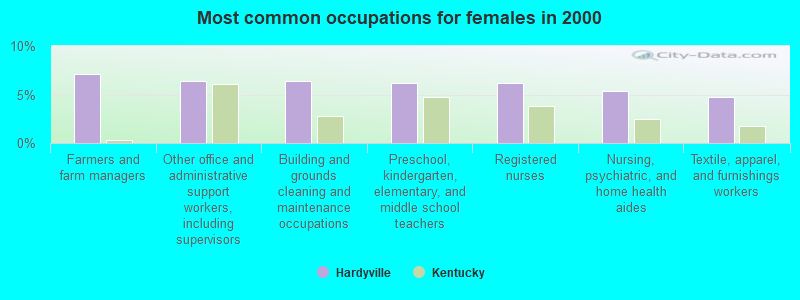 Most common occupations for females in 2000