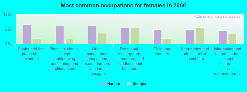 Most common occupations for females in 2000