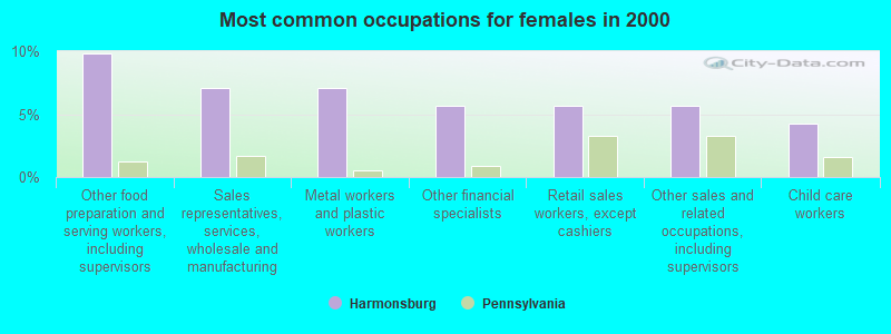 Most common occupations for females in 2000