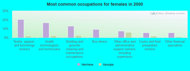 Most common occupations for females in 2000