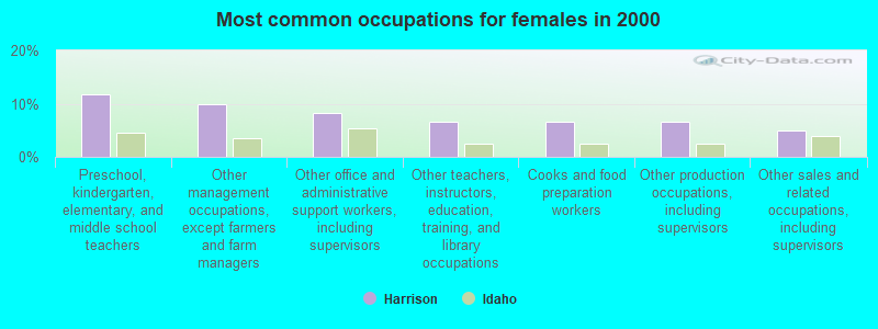 Most common occupations for females in 2000