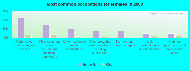 Most common occupations for females in 2000