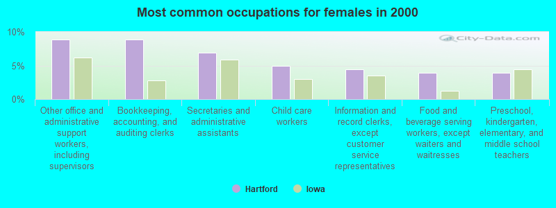 Most common occupations for females in 2000