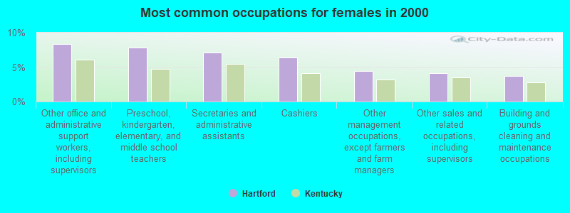 Most common occupations for females in 2000