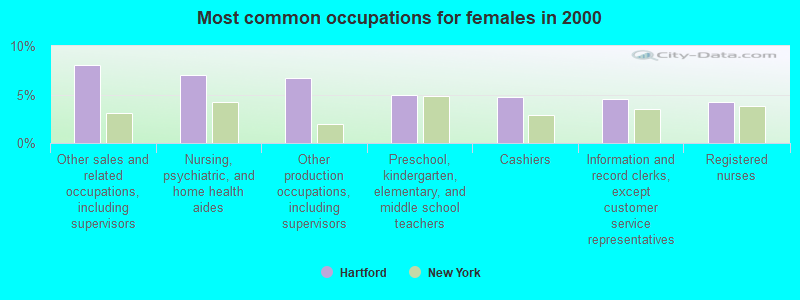 Most common occupations for females in 2000