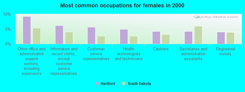 Most common occupations for females in 2000