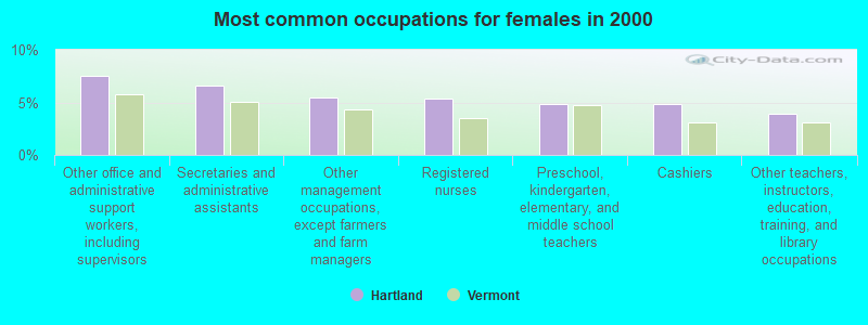 Most common occupations for females in 2000