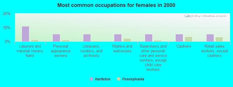 Most common occupations for females in 2000