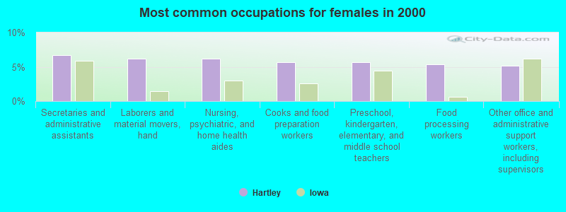 Most common occupations for females in 2000