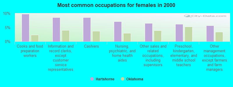 Most common occupations for females in 2000