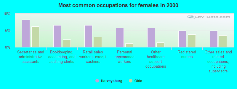 Most common occupations for females in 2000