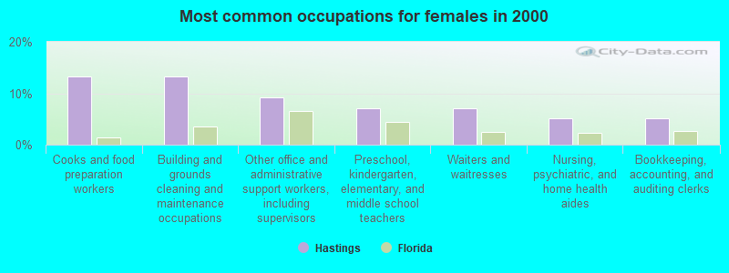 Most common occupations for females in 2000