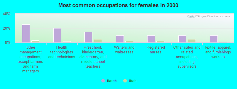 Most common occupations for females in 2000