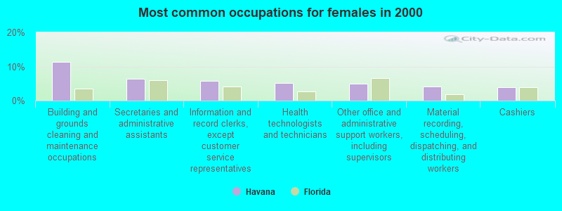 Most common occupations for females in 2000