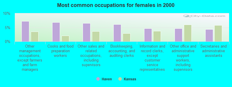 Most common occupations for females in 2000