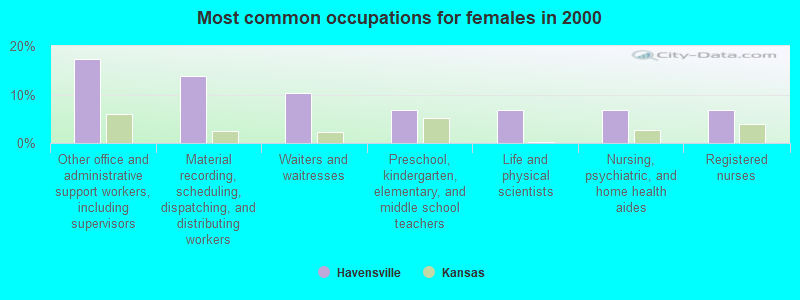 Most common occupations for females in 2000