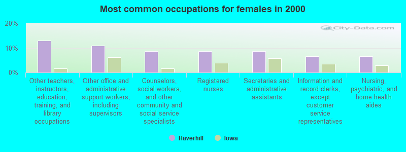 Most common occupations for females in 2000