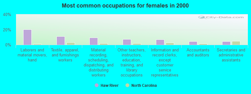 Most common occupations for females in 2000