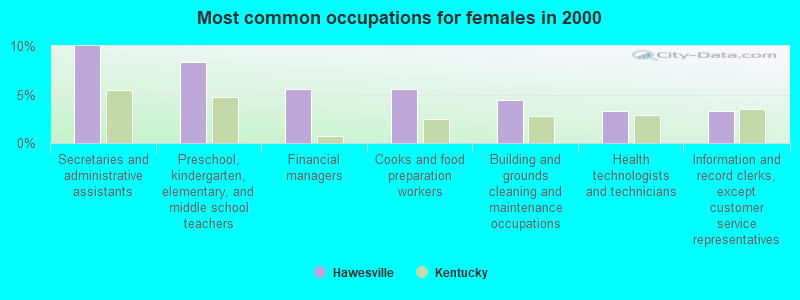 Most common occupations for females in 2000