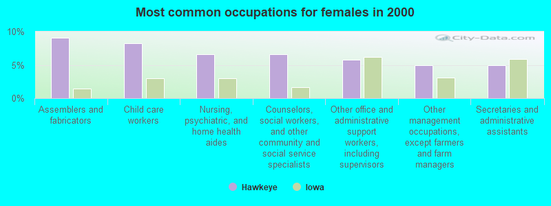 Most common occupations for females in 2000