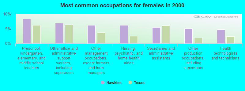 Most common occupations for females in 2000