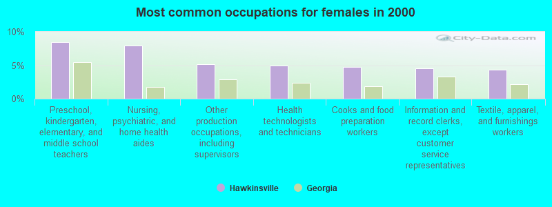 Most common occupations for females in 2000