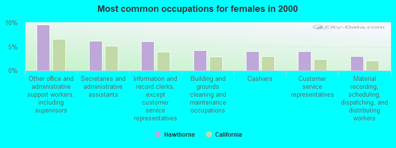 Most common occupations for females in 2000