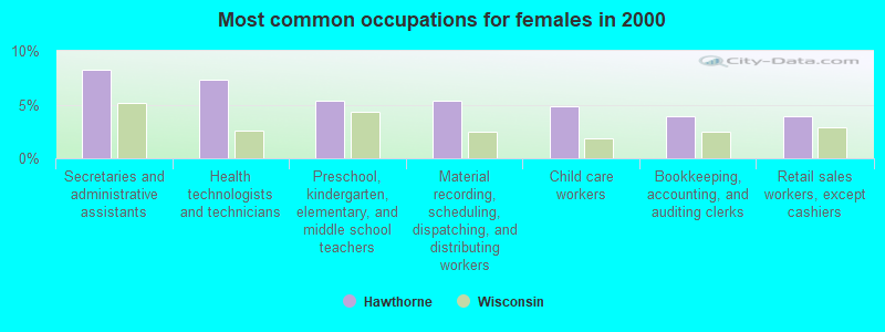 Most common occupations for females in 2000