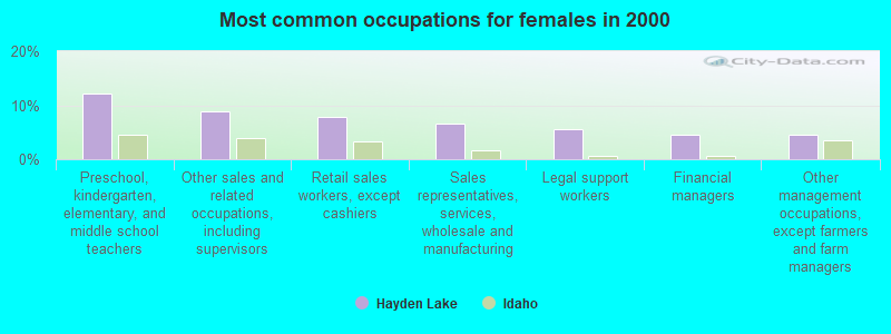 Most common occupations for females in 2000