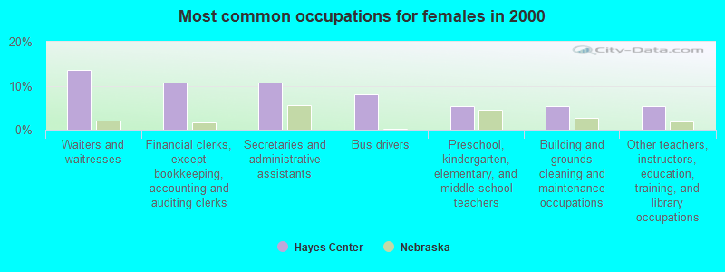 Most common occupations for females in 2000