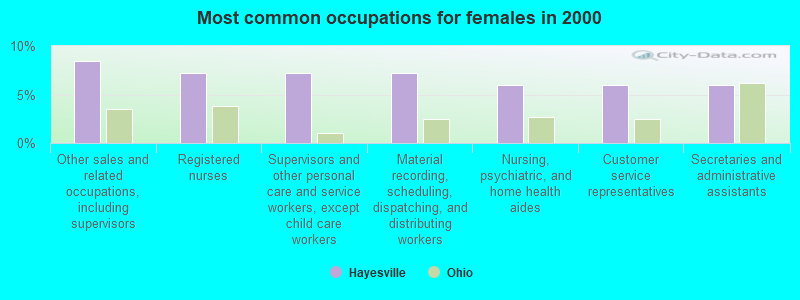 Most common occupations for females in 2000