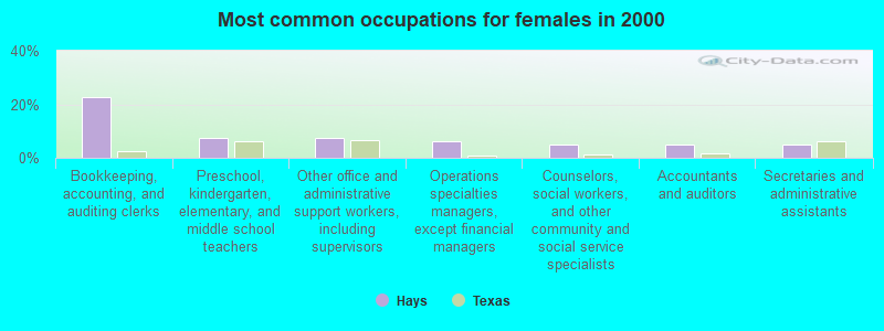 Most common occupations for females in 2000