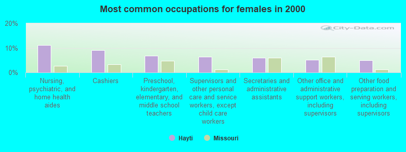 Most common occupations for females in 2000